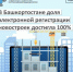В Башкортостане доля электронной регистрации новостроек достигла 100% - Караидельский район